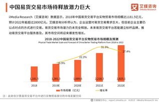 中国易货市场规模超1300亿元 渠道 技术 大环境助推行业大发展