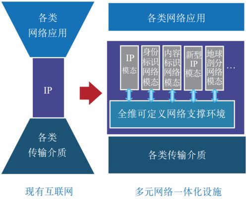 中国工程院院士邬江兴等 网络技术体系与支撑环境分离的发展范式